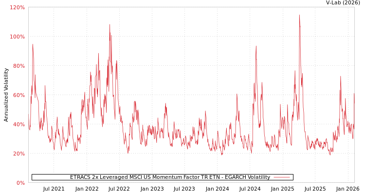 graph of ETRACS 2x Leveraged MSCI US Momentum Factor TR ETN EGARCH