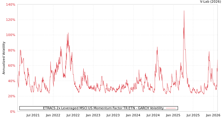 graph of ETRACS 2x Leveraged MSCI US Momentum Factor TR ETN GARCH