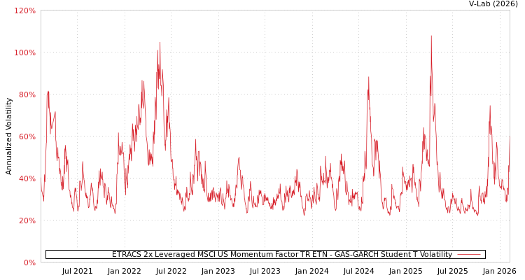 graph of ETRACS 2x Leveraged MSCI US Momentum Factor TR ETN GAS-GARCH-T