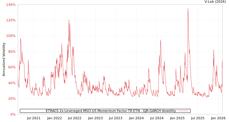 graph of ETRACS 2x Leveraged MSCI US Momentum Factor TR ETN GJR-GARCH