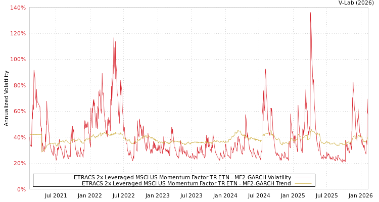 graph of ETRACS 2x Leveraged MSCI US Momentum Factor TR ETN MF2-GARCH