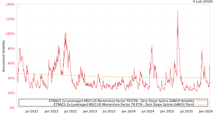 graph of ETRACS 2x Leveraged MSCI US Momentum Factor TR ETN S0GARCH