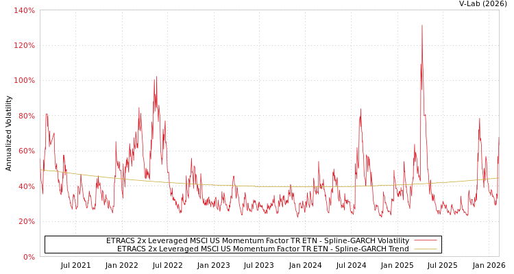 graph of ETRACS 2x Leveraged MSCI US Momentum Factor TR ETN SGARCH