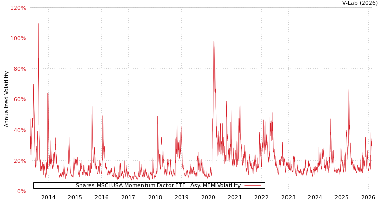 graph of iShares MSCI USA Momentum Factor ETF AMEM