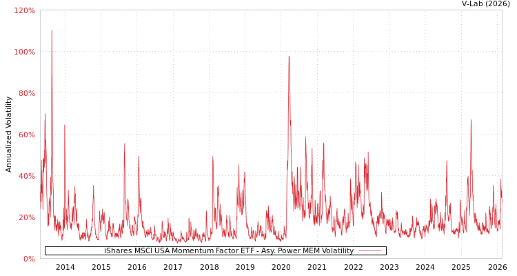 graph of iShares MSCI USA Momentum Factor ETF APMEM