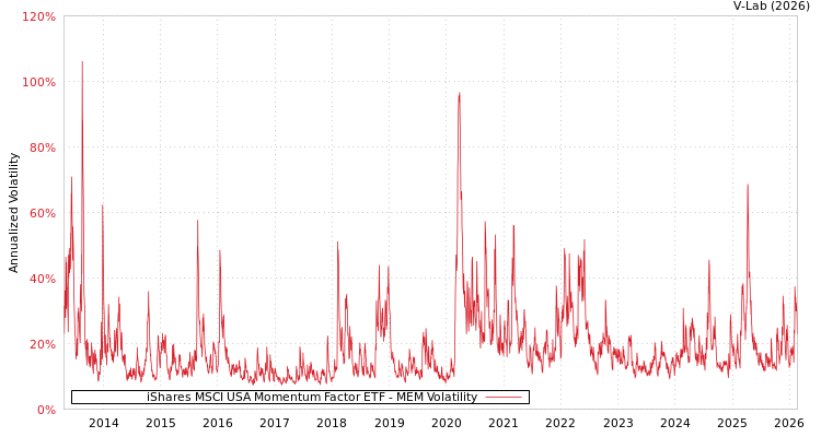 graph of iShares MSCI USA Momentum Factor ETF MEM
