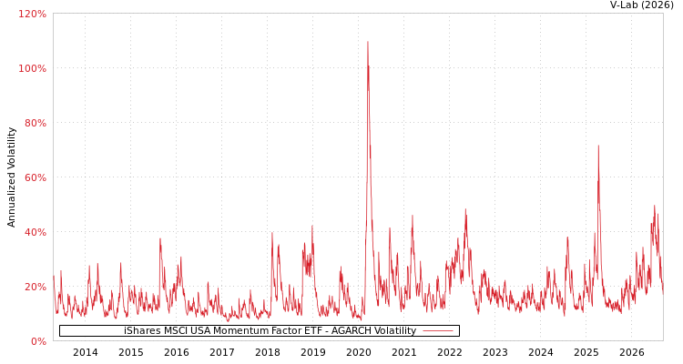 graph of iShares安硕Edge MSCI美国动量 AGARCH