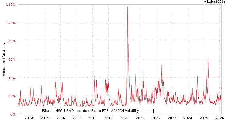 graph of iShares MSCI USA Momentum Factor ETF APARCH