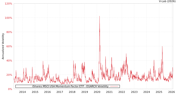 graph of iShares MSCI USA Momentum Factor ETF EGARCH