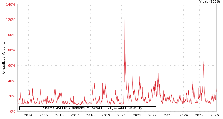 graph of iShares MSCI USA Momentum Factor ETF GJR-GARCH