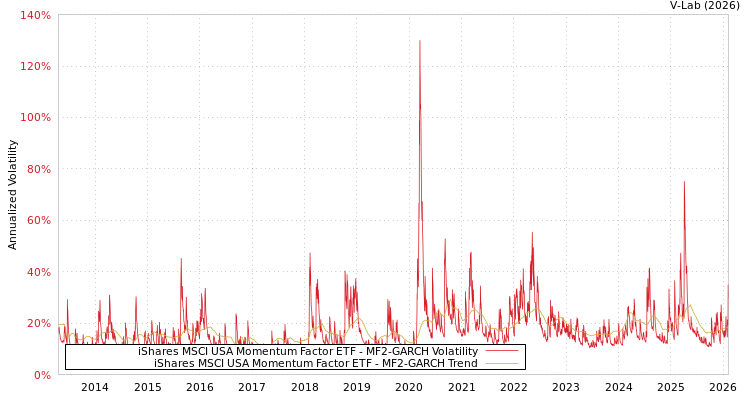 graph of iShares MSCI USA Momentum Factor ETF MF2-GARCH