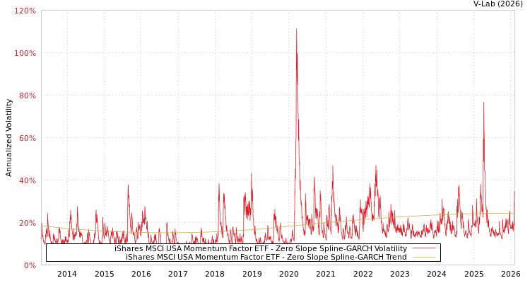 graph of iShares MSCI USA Momentum Factor ETF S0GARCH