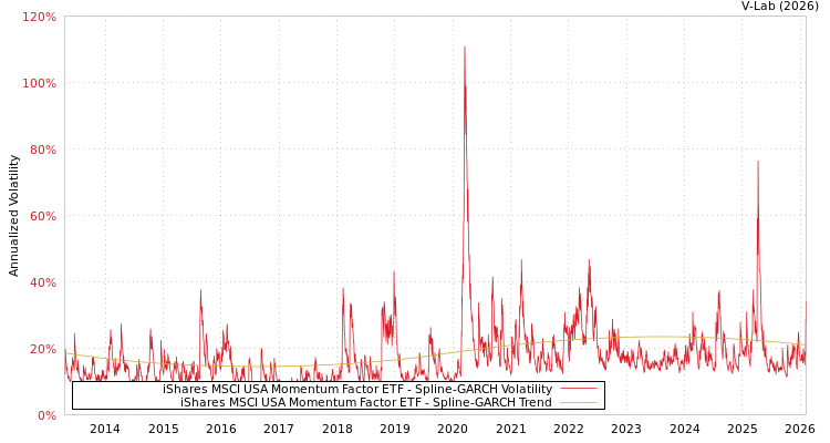 graph of iShares MSCI USA Momentum Factor ETF SGARCH