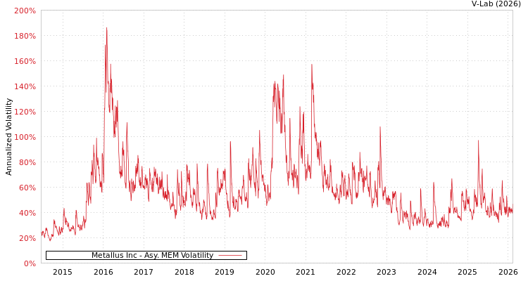 graph of Metallus Inc AMEM