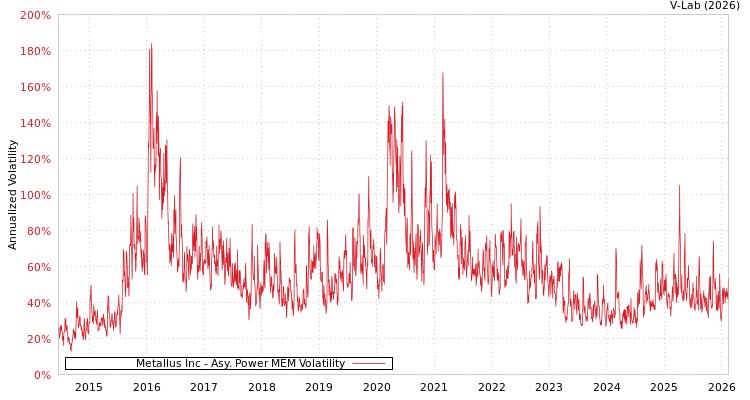 graph of Metallus Inc APMEM