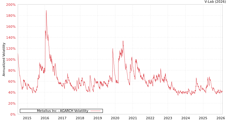 graph of Metallus Inc AGARCH