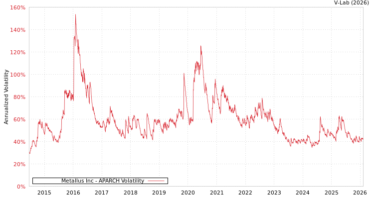 graph of Metallus Inc APARCH
