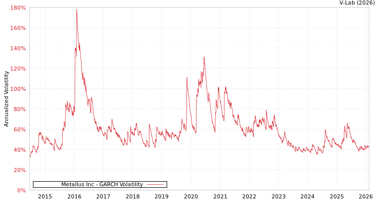 graph of Metallus Inc GARCH