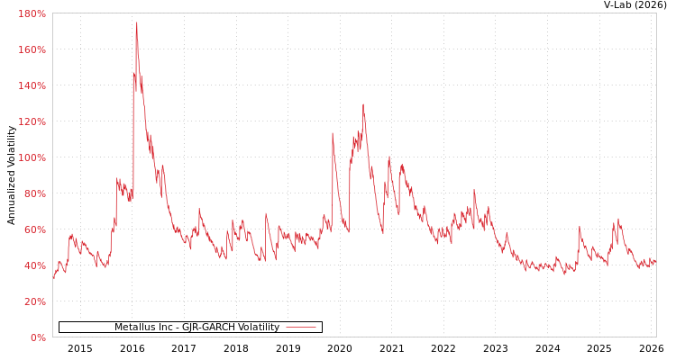 graph of Metallus Inc GJR-GARCH