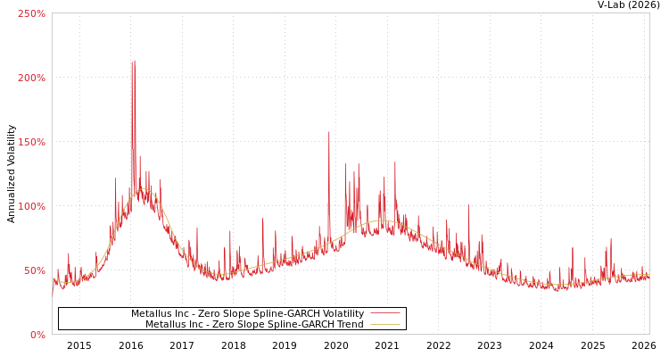 graph of Metallus Inc S0GARCH