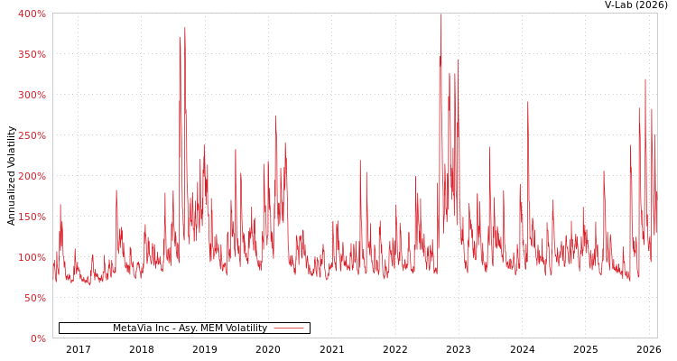 graph of MetaVia Inc AMEM