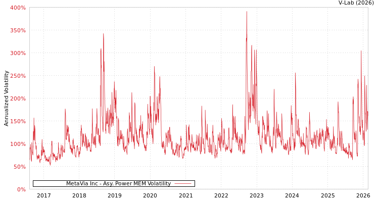 graph of MetaVia Inc APMEM