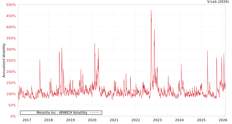 graph of MetaVia Inc APARCH