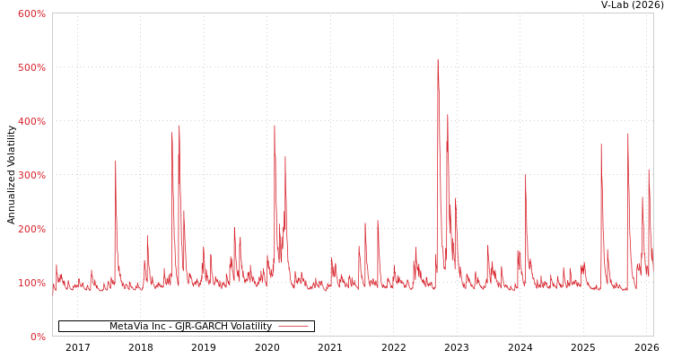 graph of MetaVia Inc GJR-GARCH