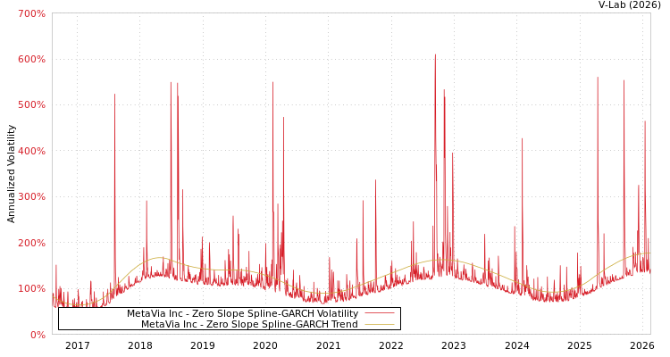 graph of MetaVia Inc S0GARCH