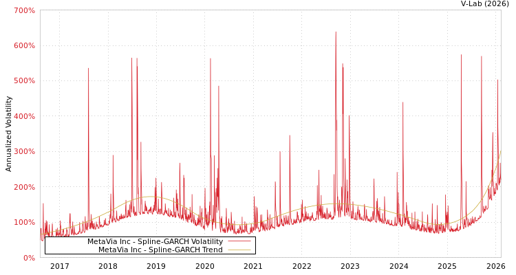 graph of MetaVia Inc SGARCH