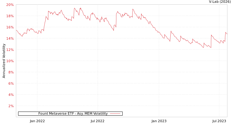 graph of Fount Metaverse ETF AMEM