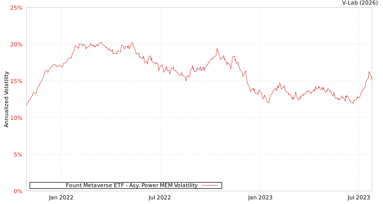 graph of Fount Metaverse ETF APMEM