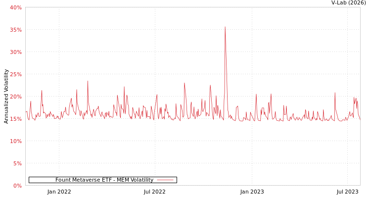 graph of Fount Metaverse ETF MEM