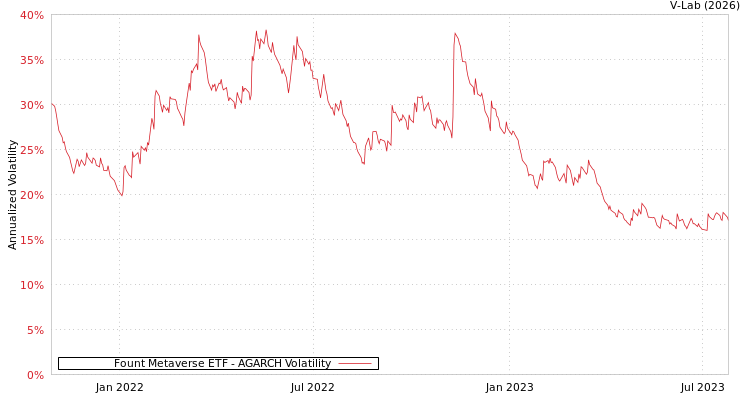 graph of Fount Metaverse ETF AGARCH