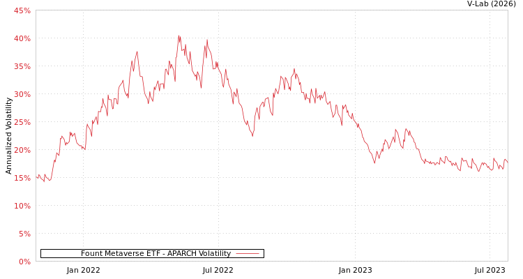 graph of Fount Metaverse ETF APARCH
