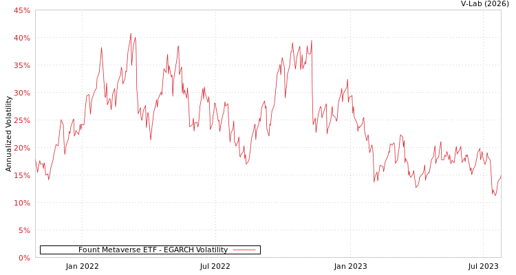 graph of Fount Metaverse ETF EGARCH