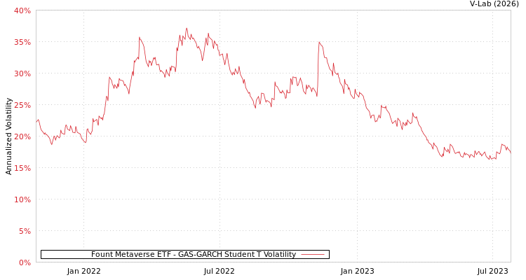 graph of Fount Metaverse ETF GAS-GARCH-T