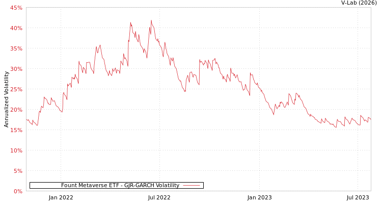 graph of Fount Metaverse ETF GJR-GARCH