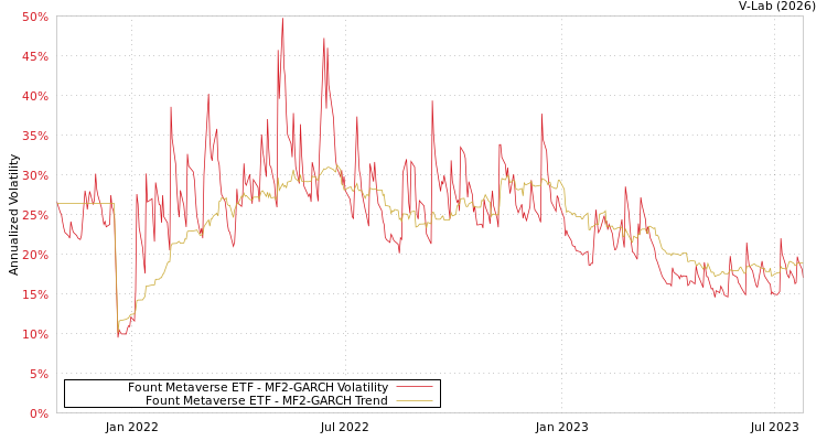 graph of Fount Metaverse ETF MF2-GARCH