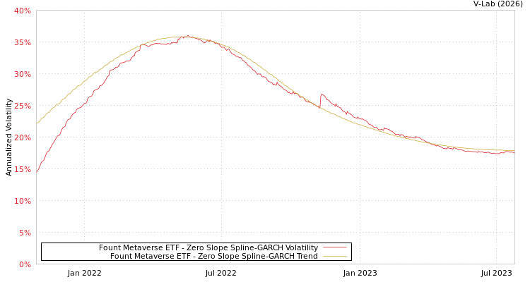 graph of Fount Metaverse ETF S0GARCH