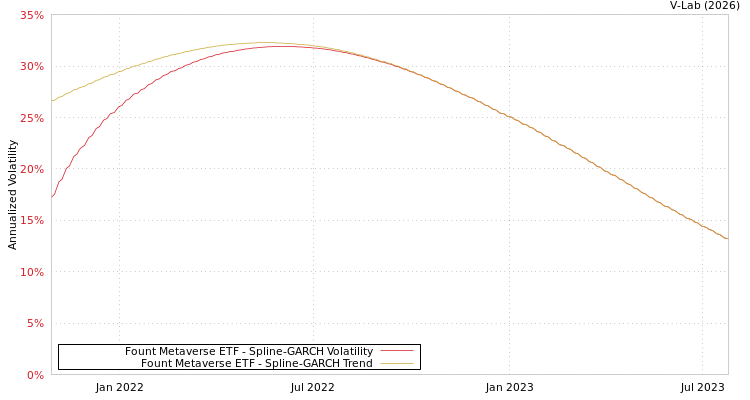 graph of Fount Metaverse ETF SGARCH