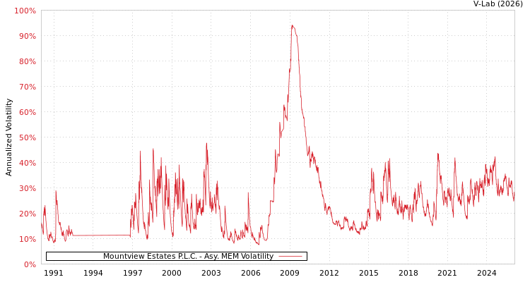 graph of Mountview Estates P.L.C. AMEM