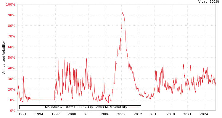 graph of Mountview Estates P.L.C. APMEM