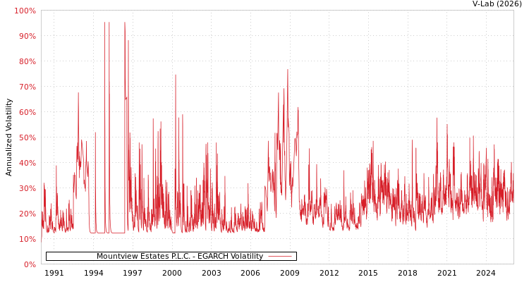 graph of Mountview Estates P.L.C. EGARCH
