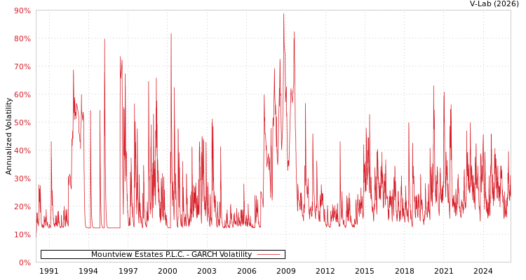 graph of Mountview Estates P.L.C. GARCH