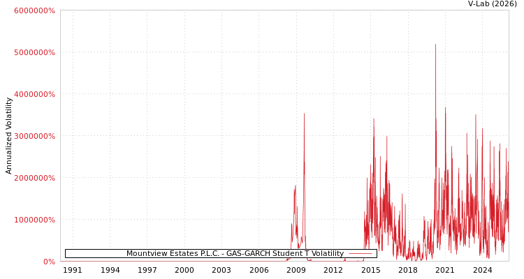 graph of Mountview Estates P.L.C. GAS-GARCH-T