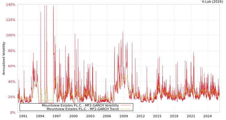 graph of Mountview Estates P.L.C. MF2-GARCH