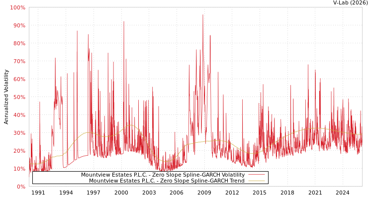 graph of Mountview Estates P.L.C. S0GARCH