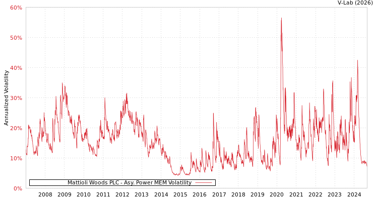 graph of Mattioli Woods PLC APMEM