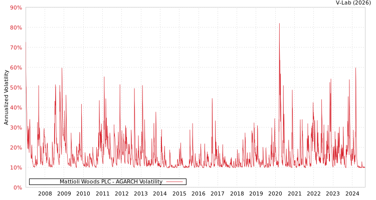 graph of Mattioli Woods PLC AGARCH